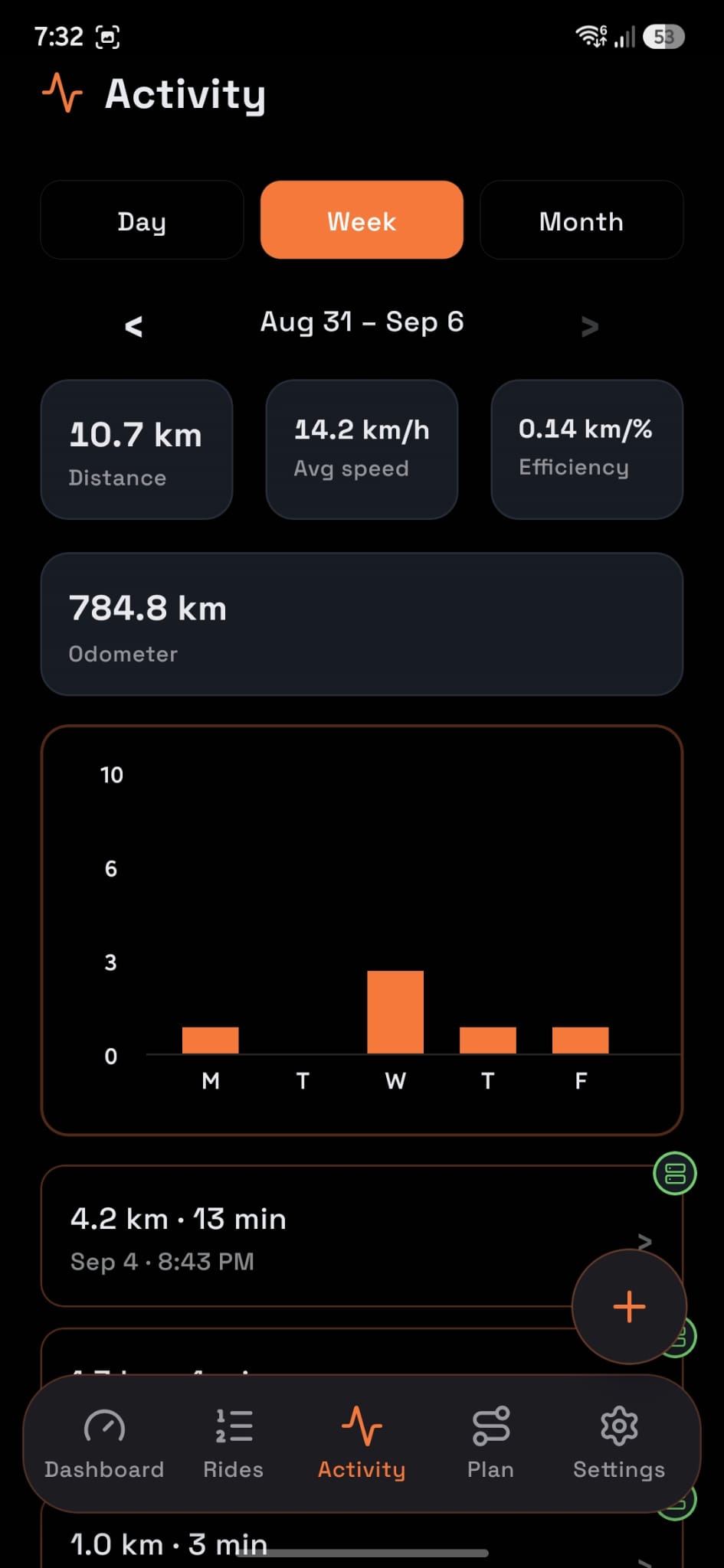 Cityroam activity tab showing a weekly bar chart of ride distance