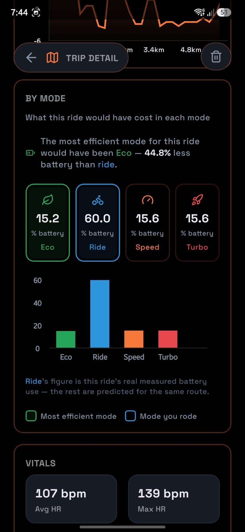 Cityroam trip detail showing what a ride would have cost in each riding mode, and heart-rate vitals